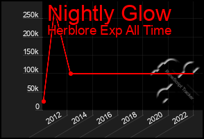 Total Graph of Nightly Glow