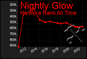 Total Graph of Nightly Glow