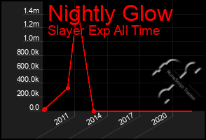 Total Graph of Nightly Glow