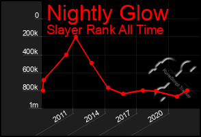 Total Graph of Nightly Glow