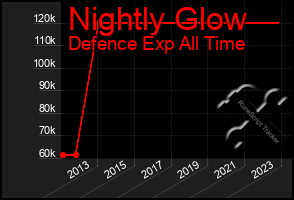 Total Graph of Nightly Glow