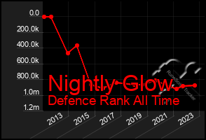 Total Graph of Nightly Glow