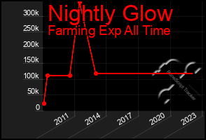 Total Graph of Nightly Glow