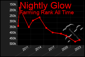 Total Graph of Nightly Glow