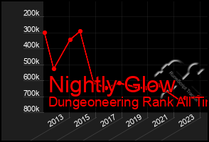 Total Graph of Nightly Glow