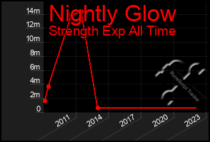 Total Graph of Nightly Glow