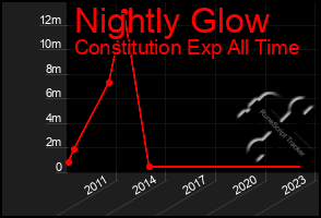 Total Graph of Nightly Glow