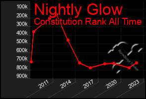 Total Graph of Nightly Glow