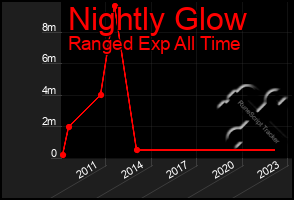 Total Graph of Nightly Glow