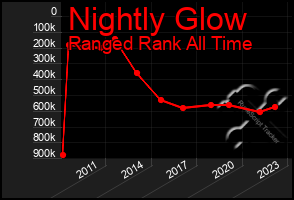 Total Graph of Nightly Glow