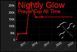 Total Graph of Nightly Glow