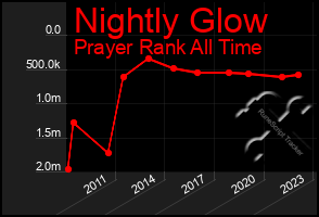 Total Graph of Nightly Glow