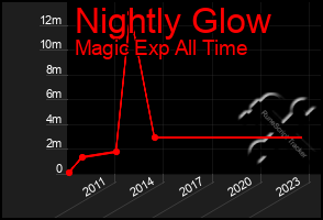 Total Graph of Nightly Glow