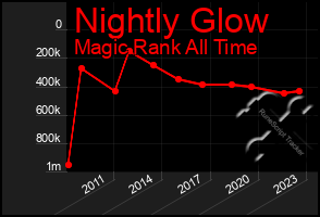 Total Graph of Nightly Glow