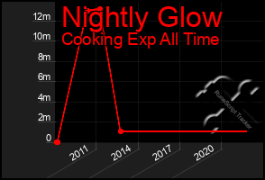 Total Graph of Nightly Glow