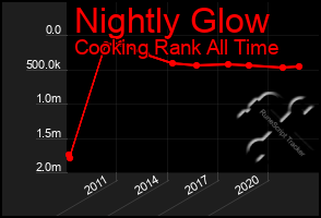 Total Graph of Nightly Glow