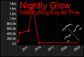 Total Graph of Nightly Glow