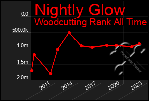 Total Graph of Nightly Glow