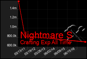 Total Graph of Nightmare S