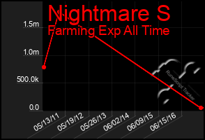 Total Graph of Nightmare S