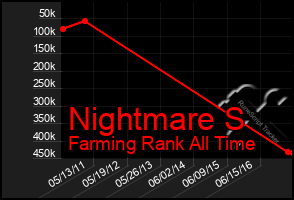 Total Graph of Nightmare S