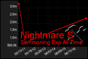 Total Graph of Nightmare S