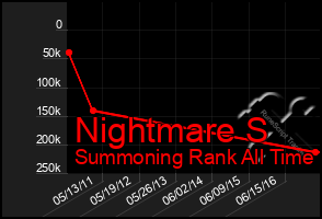 Total Graph of Nightmare S