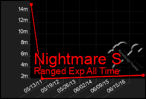 Total Graph of Nightmare S