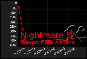 Total Graph of Nightmare S