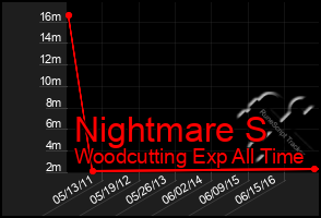 Total Graph of Nightmare S