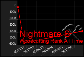 Total Graph of Nightmare S