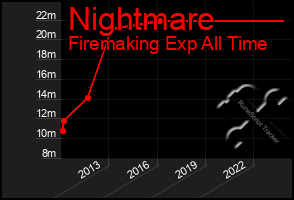 Total Graph of Nightmare