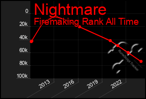 Total Graph of Nightmare