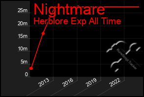 Total Graph of Nightmare