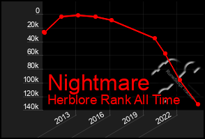 Total Graph of Nightmare