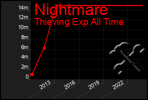 Total Graph of Nightmare