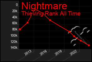 Total Graph of Nightmare