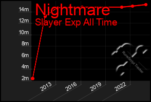 Total Graph of Nightmare