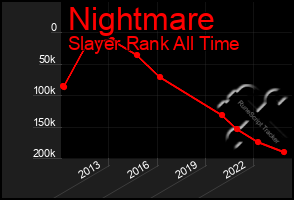 Total Graph of Nightmare