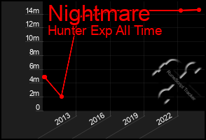 Total Graph of Nightmare