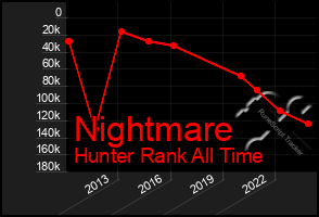 Total Graph of Nightmare