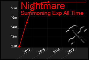 Total Graph of Nightmare