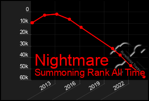 Total Graph of Nightmare