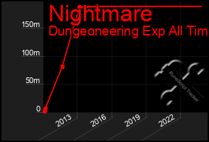 Total Graph of Nightmare