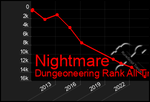 Total Graph of Nightmare