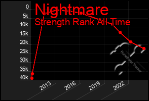 Total Graph of Nightmare