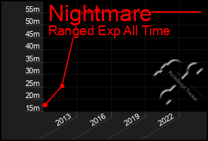 Total Graph of Nightmare