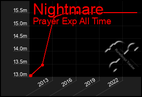 Total Graph of Nightmare