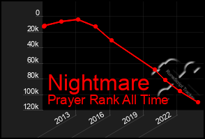 Total Graph of Nightmare