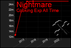 Total Graph of Nightmare